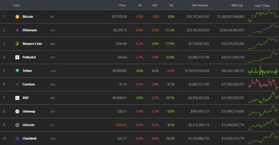 Итоги недели: Хабиб Нурмагомедов анонсировал выпуск NFT, а цена Ethereum обновила максимум