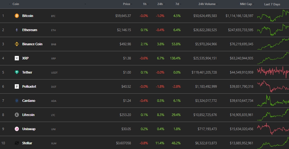 Итоги недели: капитализация криптовалютного рынка достигла $2 трлн, а цена XRP прибавила 139%