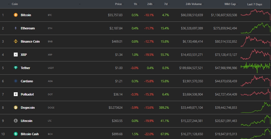 Цена биткоина упала на 10%
