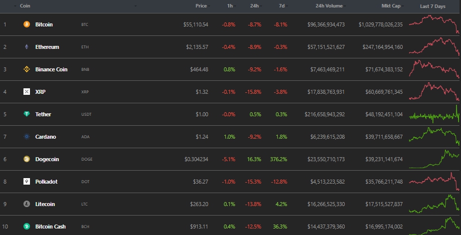 Итоги недели: состоялся листинг Coinbase на Nasdaq, а ведущие активы обновили максимумы