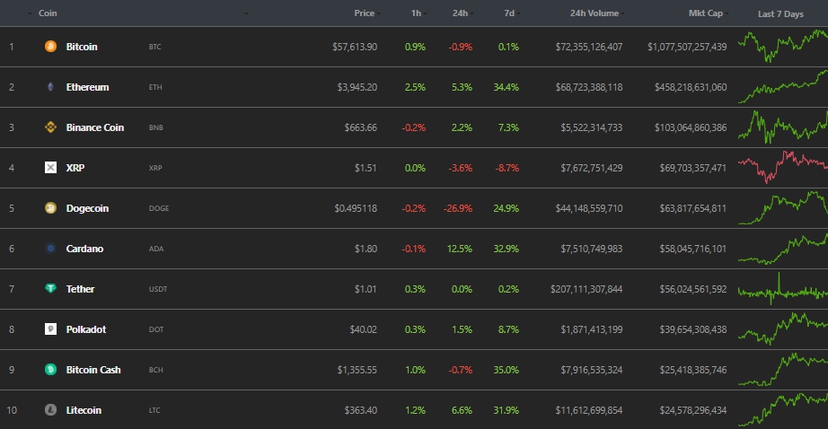 Итоги недели: Uniswap запустила третью версию протокола, а цена Ethereum приблизилась к $4000