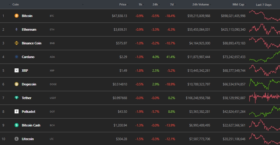 Week in review: Ethereum hits a new high, and Tesla halts Bitcoin payments