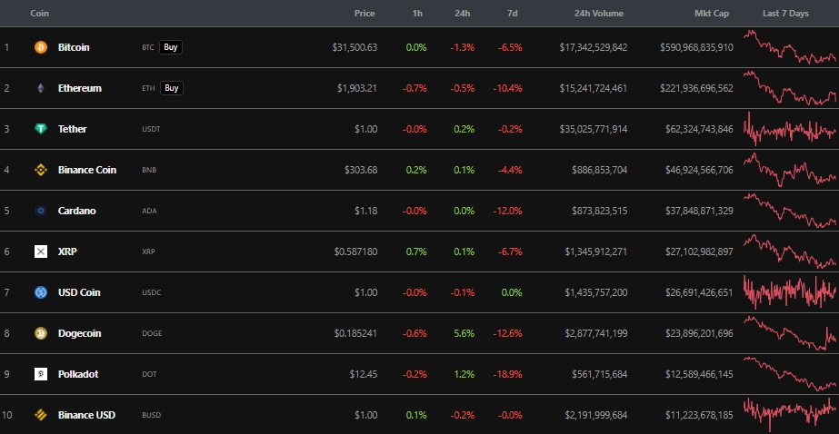 Итоги недели: регуляторы продолжили давление на Binance, а пирамида «Финико» остановила вывод средств