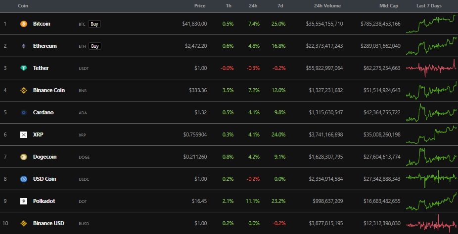 Цена биткоина скорректировалась после роста выше $42 400
