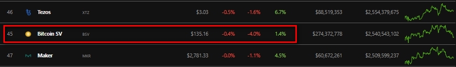 Сеть Bitcoin SV подверглась атаке 51%