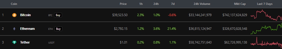Цена Ethereum поднялась выше $2800 на фоне успешного хардфорка