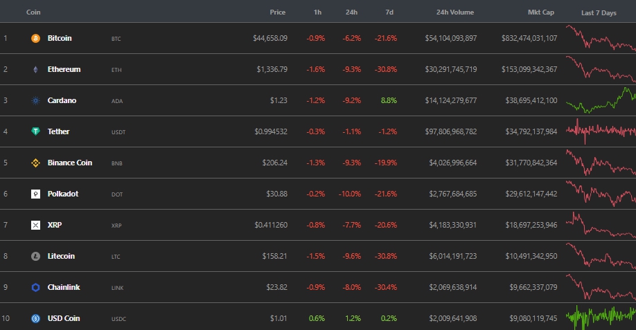 Итоги недели: цена биткоина обвалилась, а Bitfinex и Tether урегулировали конфликт с прокуратурой