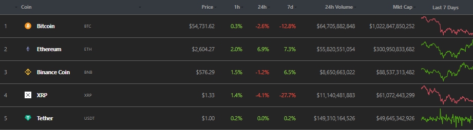 Цена Ethereum пробила уровень $2600
