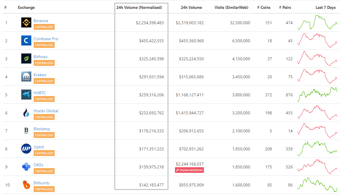 Раздутые объемы, плата за листинг и манипуляции: как малоизвестные биткоин-биржи оказываются в топе CoinMarketCap