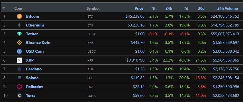 Биткоин преодолел уровень $45 000
