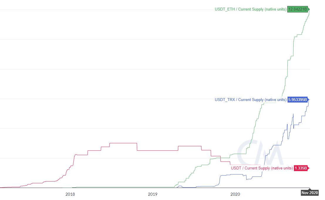 Капитализация стейблкоина Tether приблизилась к $20 млрд