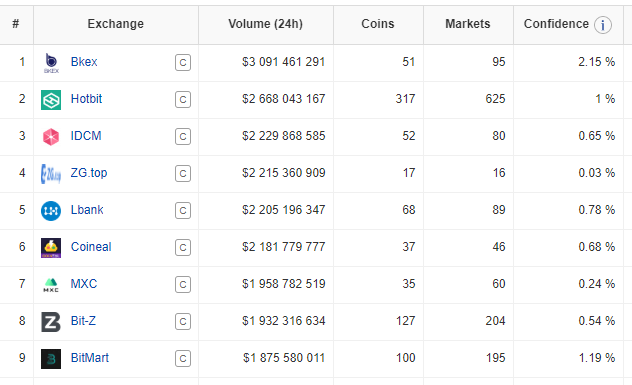 Доля биткоина в торговом обороте Binance резко снизилась