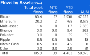 CoinShares: в первом квартале 2021 года криптофонды привлекли рекордные $4,5 млрд