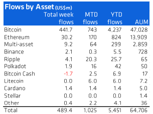 CoinShares сообщила о возобновлении притока средств в криптофонды