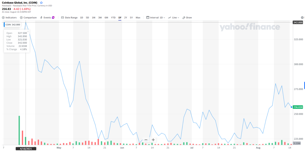 Tiger Global приобрела 2,6 млн акций Coinbase