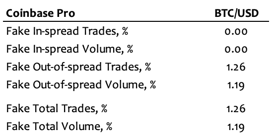 Как биткоин-биржи манипулируют объемами торгов