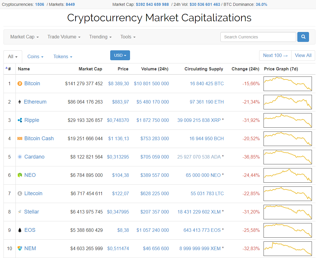 Цена биткоина снизилась до значений ноября прошлого года
