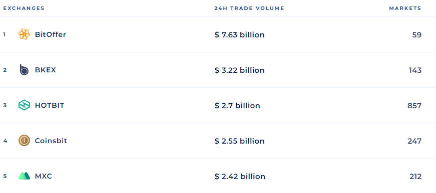 Доля биткоина в торговом обороте Binance резко снизилась