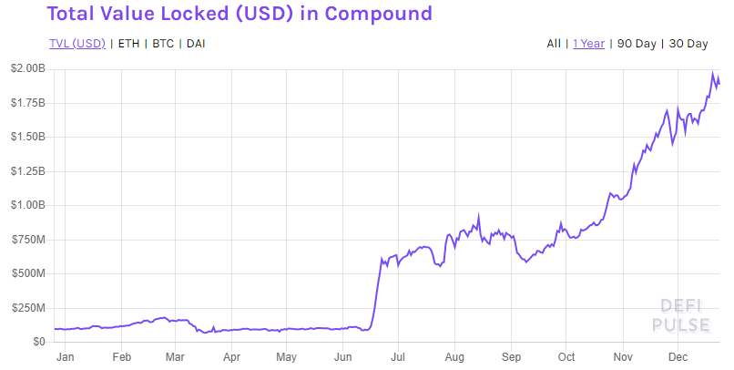 Хроники DeFi в 2020 году: стремительный рост, проблемы и преграды для институционалов
