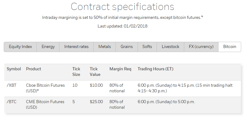 E-Trade Financial Corporation начала торги биткоин-фьючерсами