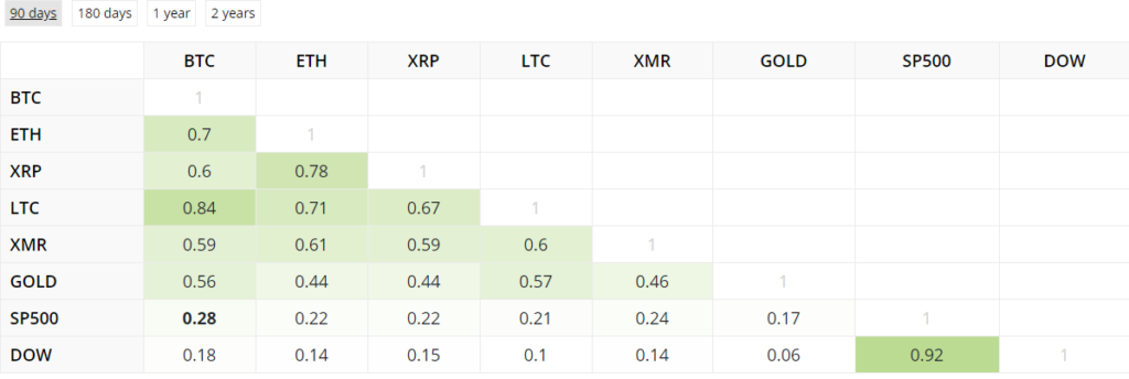 Биткоин и золото скорректировались вниз на фоне новостей о вакцине против COVID-19