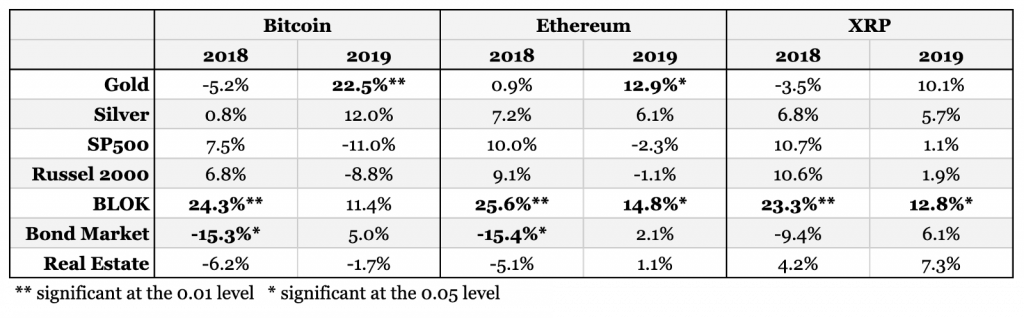 Correlation between cryptocurrencies and traditional instruments