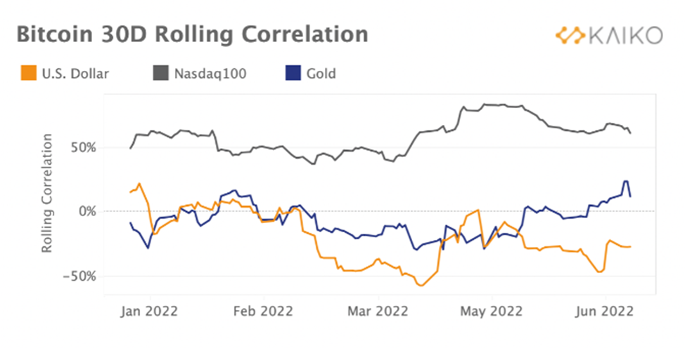Июнь 2022 в цифрах: биткоин ниже $20 000, дисконт на stETH и крах известных криптокомпаний