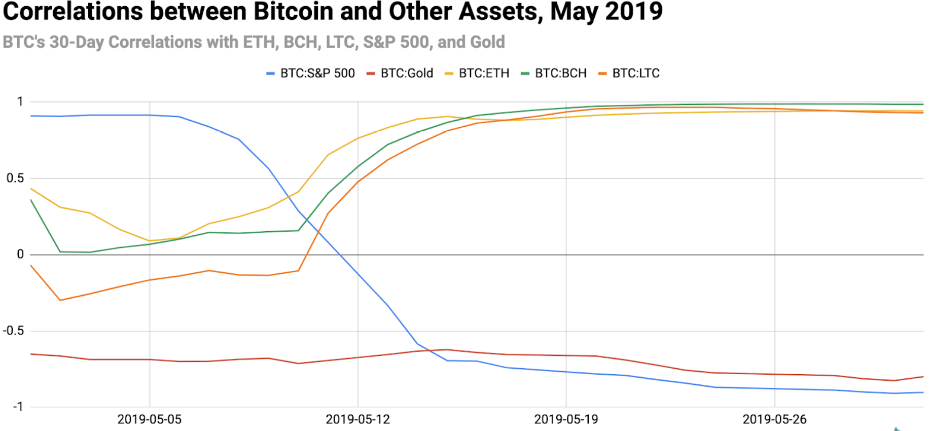 Биткоин vs S&P 500: почему первая криптовалюта обратно коррелирует с традиционным рынком