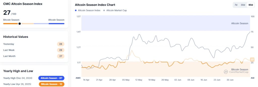 Crypto Altcoin Season Index CoinMarketCap - Google Chrome