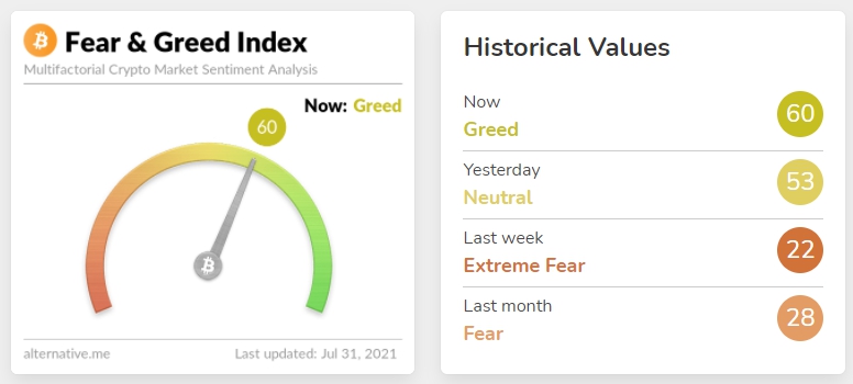 Цена биткоина скорректировалась после роста выше $42 400