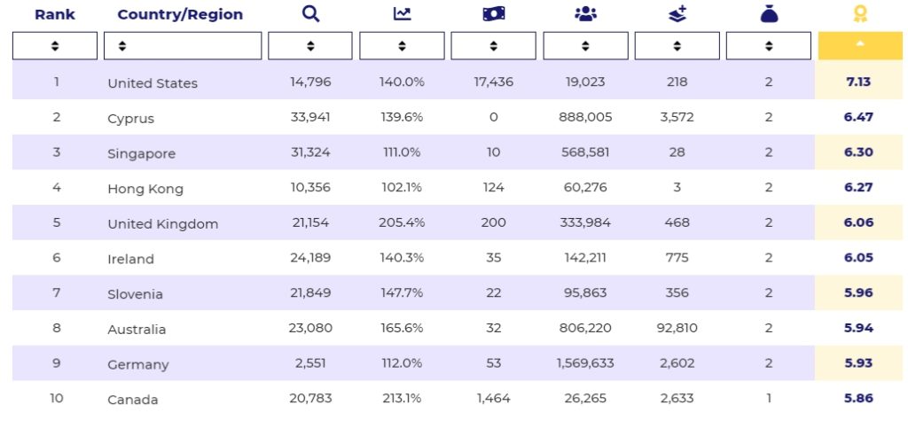 Исследование: США являются самой готовой к криптовалютам страной