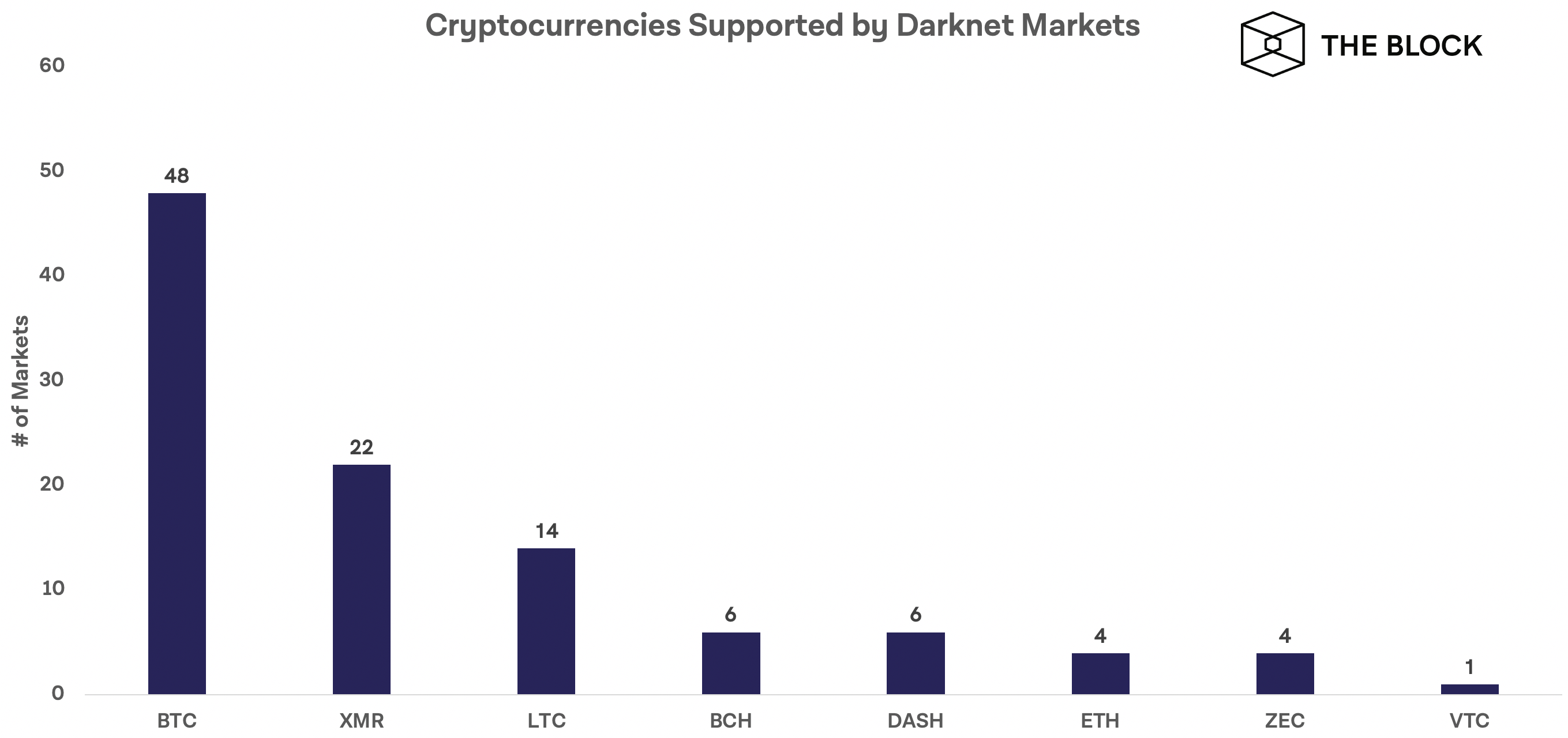 Исследование: биткоин остается самой популярной криптовалютой даркнета