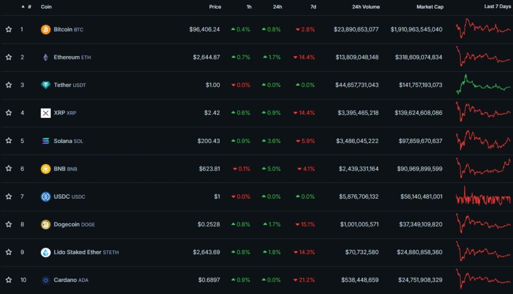 Cryptocurrency-Prices-Charts-and-Crypto-Market-Cap-CoinGecko-Google-Chrome-23