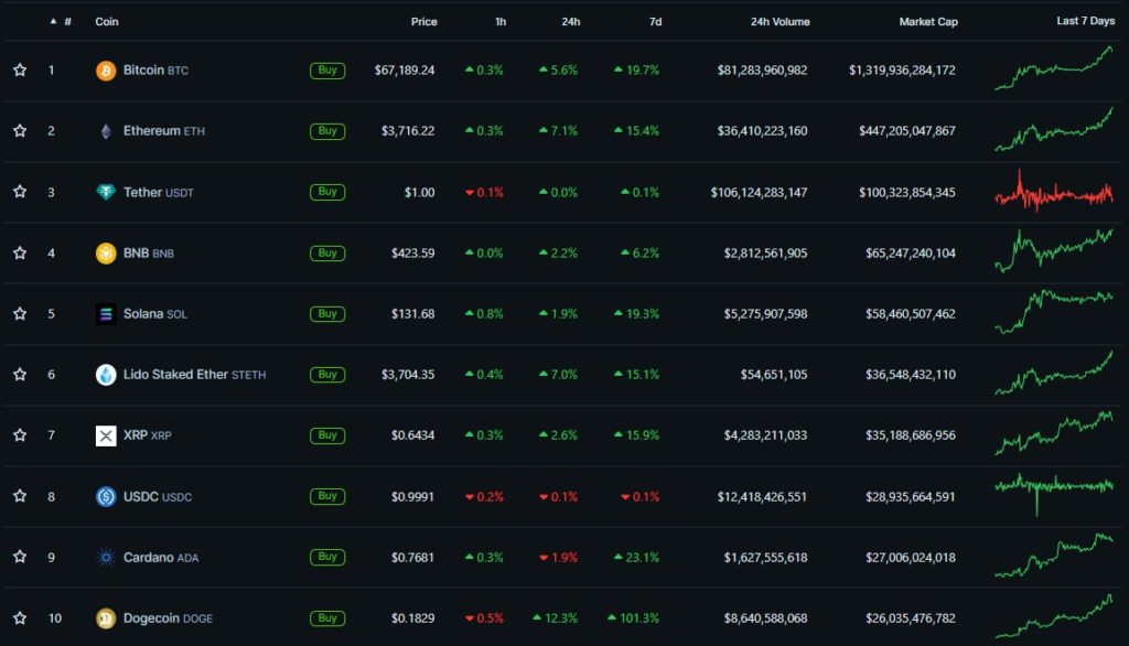 Cryptocurrency-Prices-Charts-and-Crypto-Market-Cap-CoinGecko-Google-Chrome-3