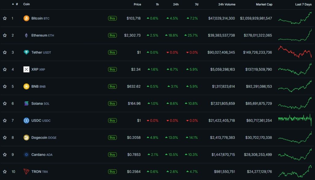 Cryptocurrency-Prices-Charts-and-Crypto-Market-Cap-CoinGecko-Google-Chrome-32