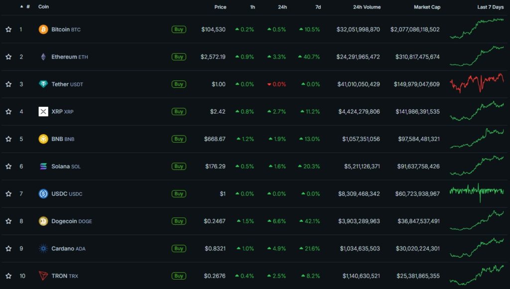 Cryptocurrency-Prices-Charts-and-Crypto-Market-Cap-CoinGecko-Google-Chrome-33