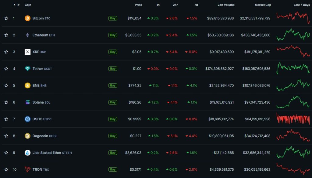 Cryptocurrency Prices, Charts, and Crypto Market Cap CoinGecko - Google Chrome