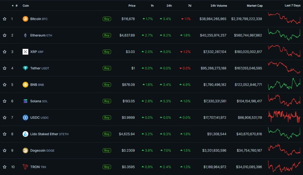 Cryptocurrency Prices, Charts, and Crypto Market Cap CoinGecko - Google Chrome