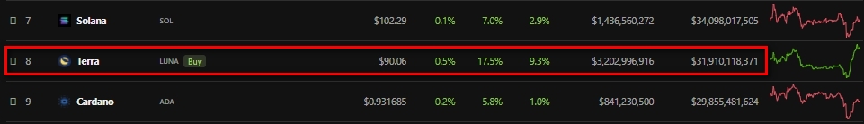 LUNA подорожал на 17,5% на фоне роста капитализации UST