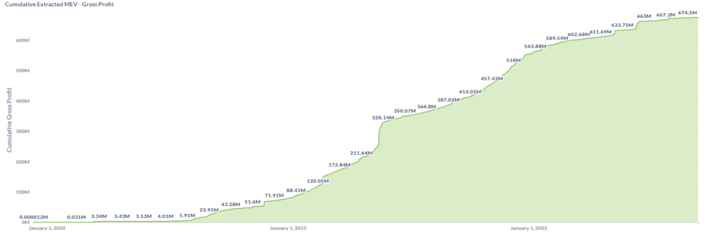 От MEV к MEV-Boost: остался ли «невидимый налог» в Ethereum после The Merge