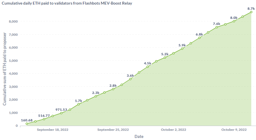От MEV к MEV-Boost: остался ли «невидимый налог» в Ethereum после The Merge
