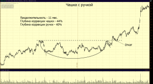 Анализ цены биткоина: 10 000 уже совсем близко