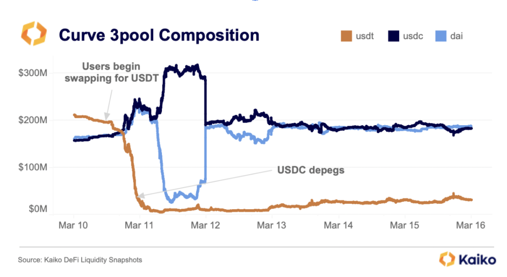 Curve-3pool-Composition