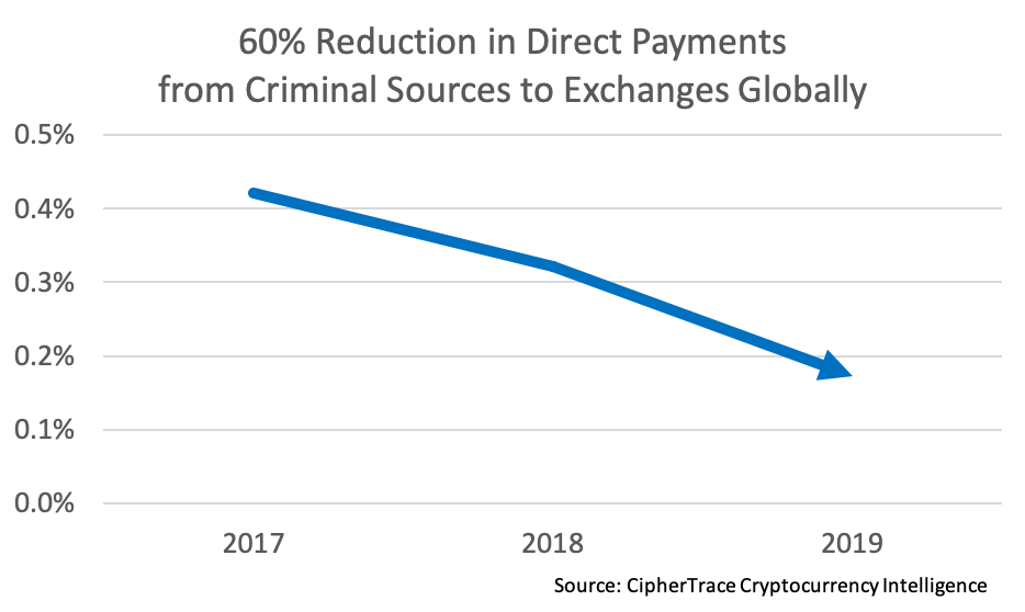 LocalBitcoins и «российские» биржи назвали главной «прачечной» для черных биткоинов