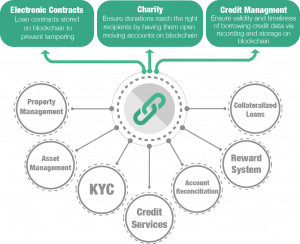 Крупная китайская платформа P2P-кредитования перейдет на блокчейн