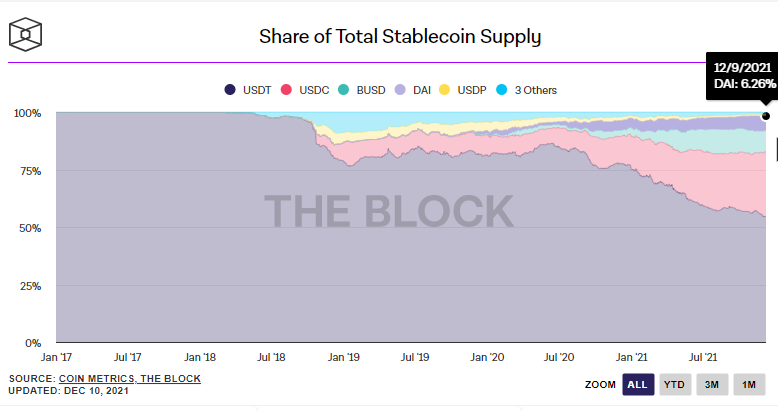 Алгоритмические стейблкоины: как развиваются альтернативы USDT и USDC