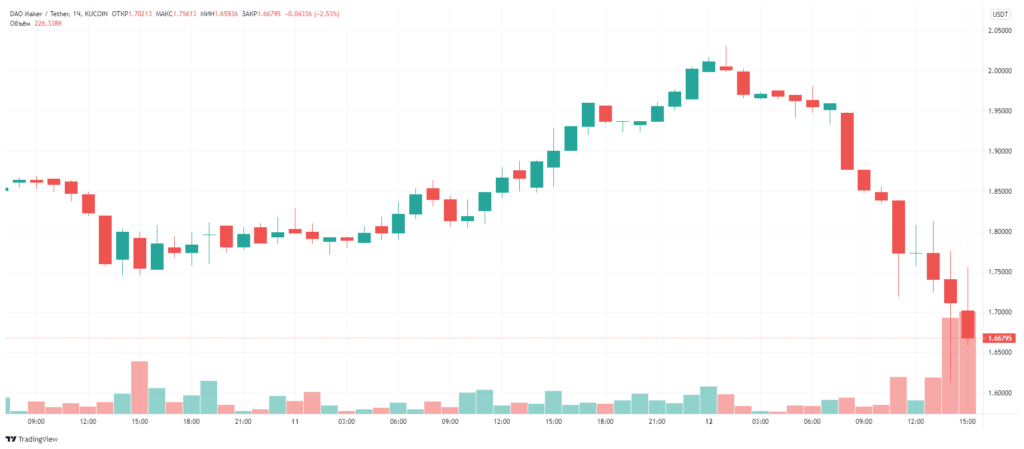 Неизвестные вывели с платформы DAO Maker более $7 млн в USD Coin