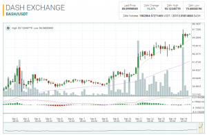 Криптовалюта DASH установила новый ценовой рекорд