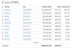 Цена криптовалюты DASH превысила $300