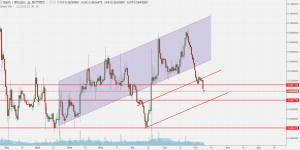 Анализ цен альткоинов: коррекция на фоне восстановления биткоина